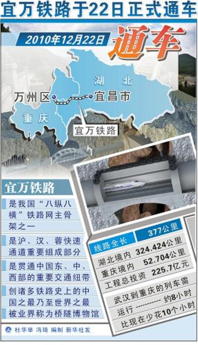 中國建設難度最大的農村山區鐵路宜萬鐵路正式通車