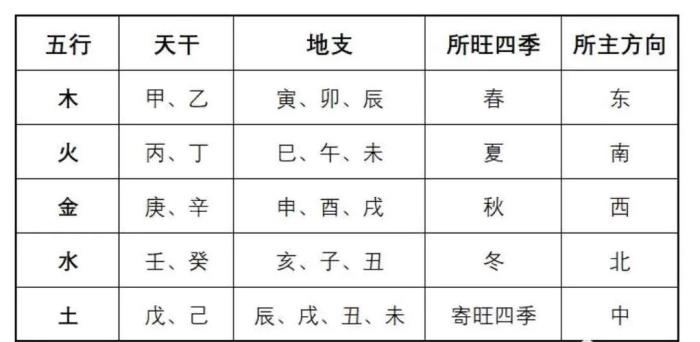 地支五行 十二地支五行屬性表