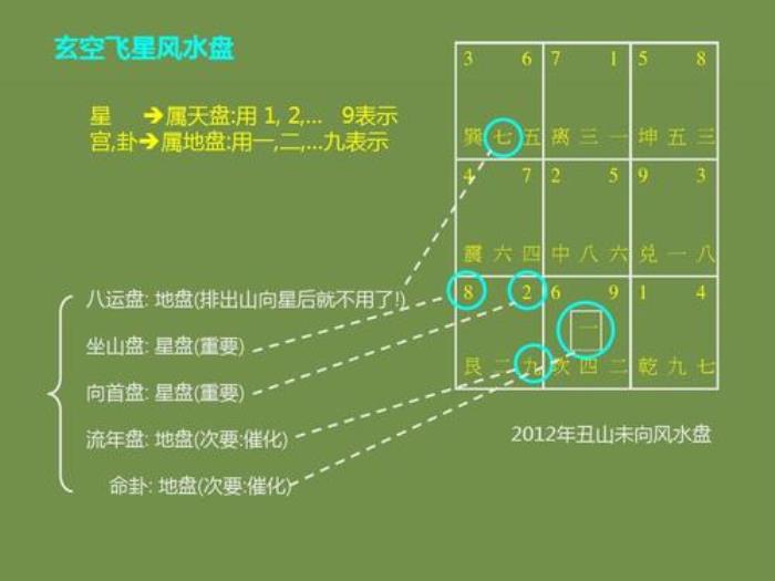 揭秘玄空飛星風水學 揭秘玄空飛星風水學