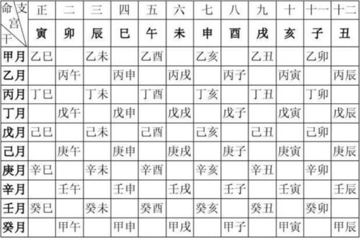 八字命宮的計算方法 八字中的安命怎么算